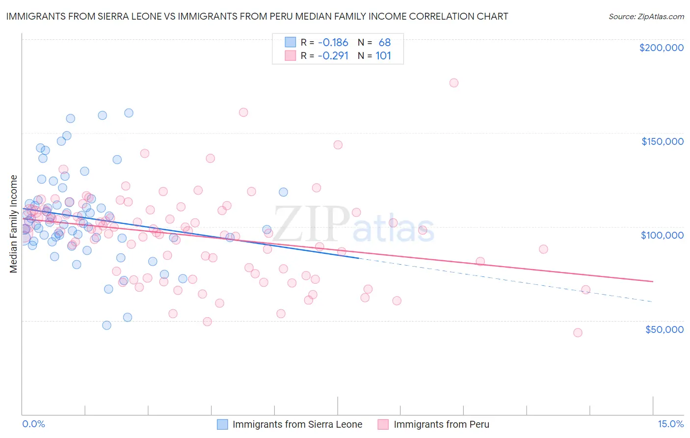 Immigrants from Sierra Leone vs Immigrants from Peru Median Family Income