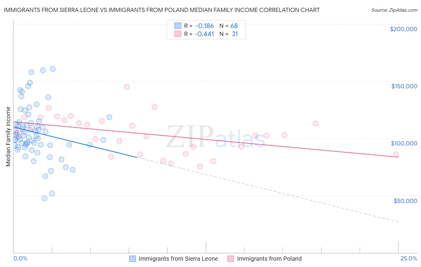 Immigrants from Sierra Leone vs Immigrants from Poland Median Family Income