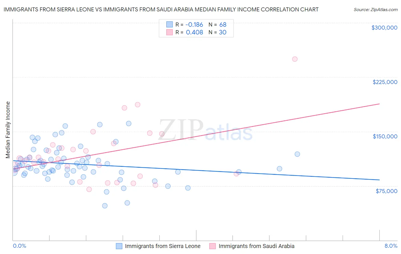 Immigrants from Sierra Leone vs Immigrants from Saudi Arabia Median Family Income