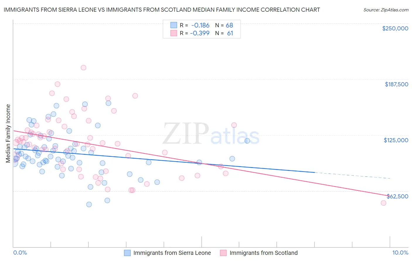 Immigrants from Sierra Leone vs Immigrants from Scotland Median Family Income