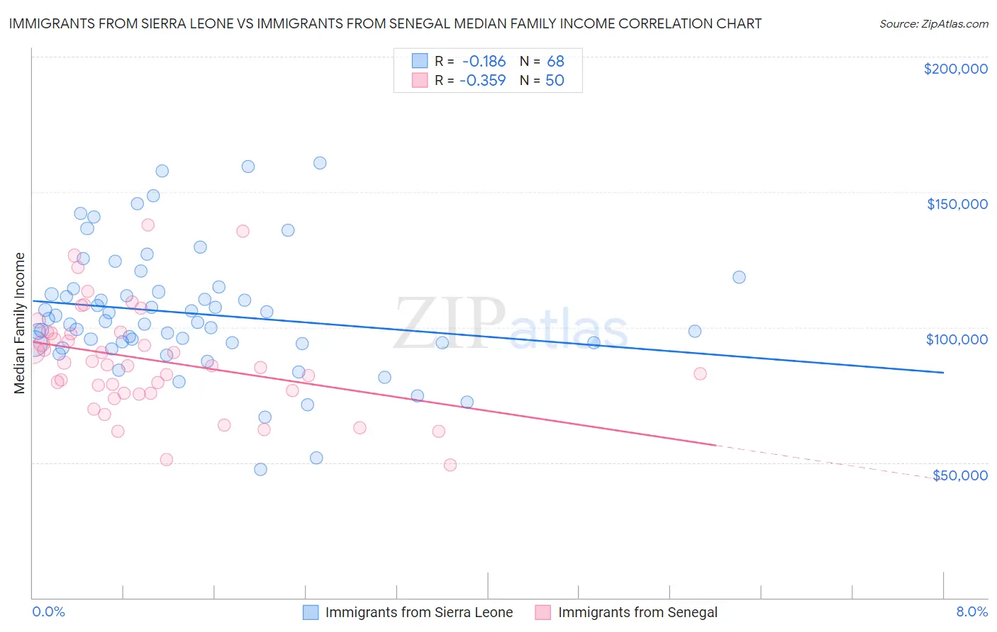 Immigrants from Sierra Leone vs Immigrants from Senegal Median Family Income