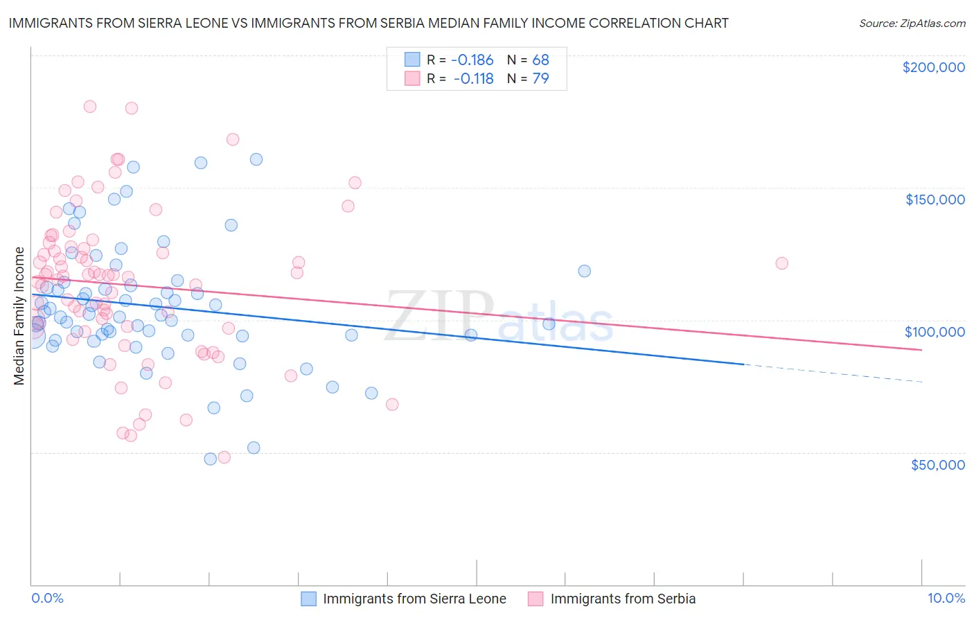 Immigrants from Sierra Leone vs Immigrants from Serbia Median Family Income