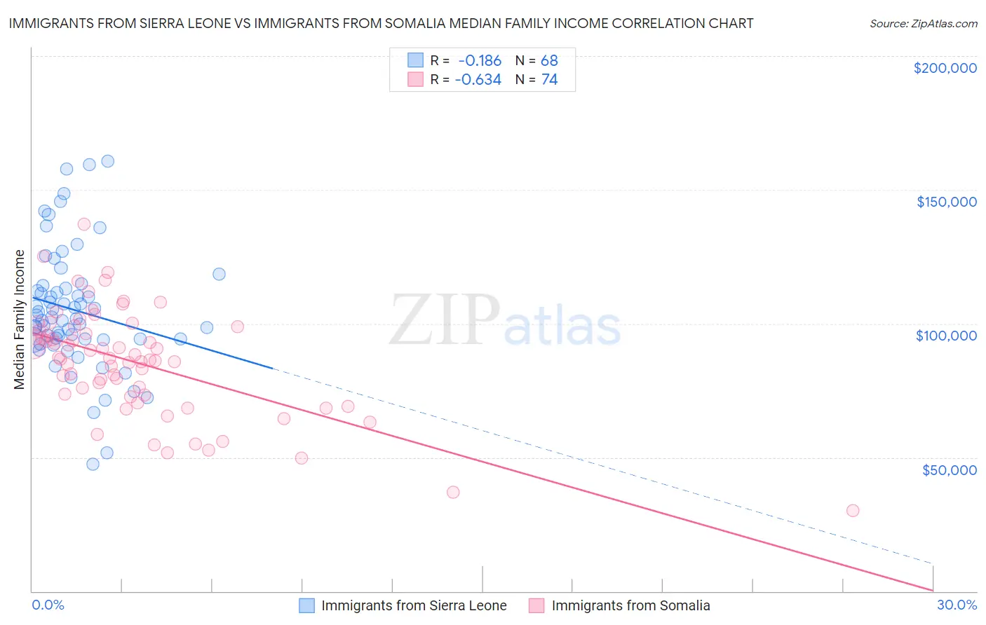 Immigrants from Sierra Leone vs Immigrants from Somalia Median Family Income