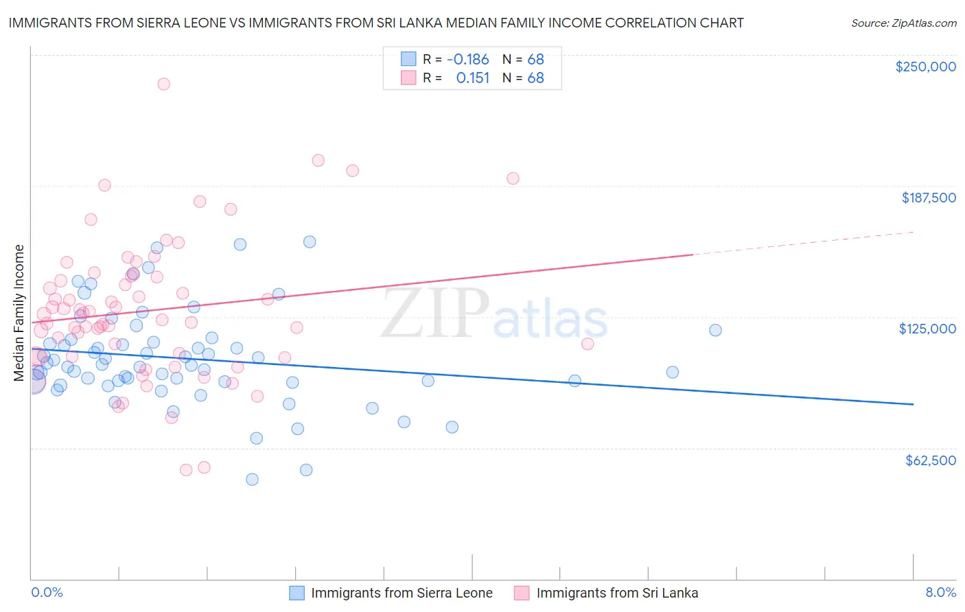 Immigrants from Sierra Leone vs Immigrants from Sri Lanka Median Family Income