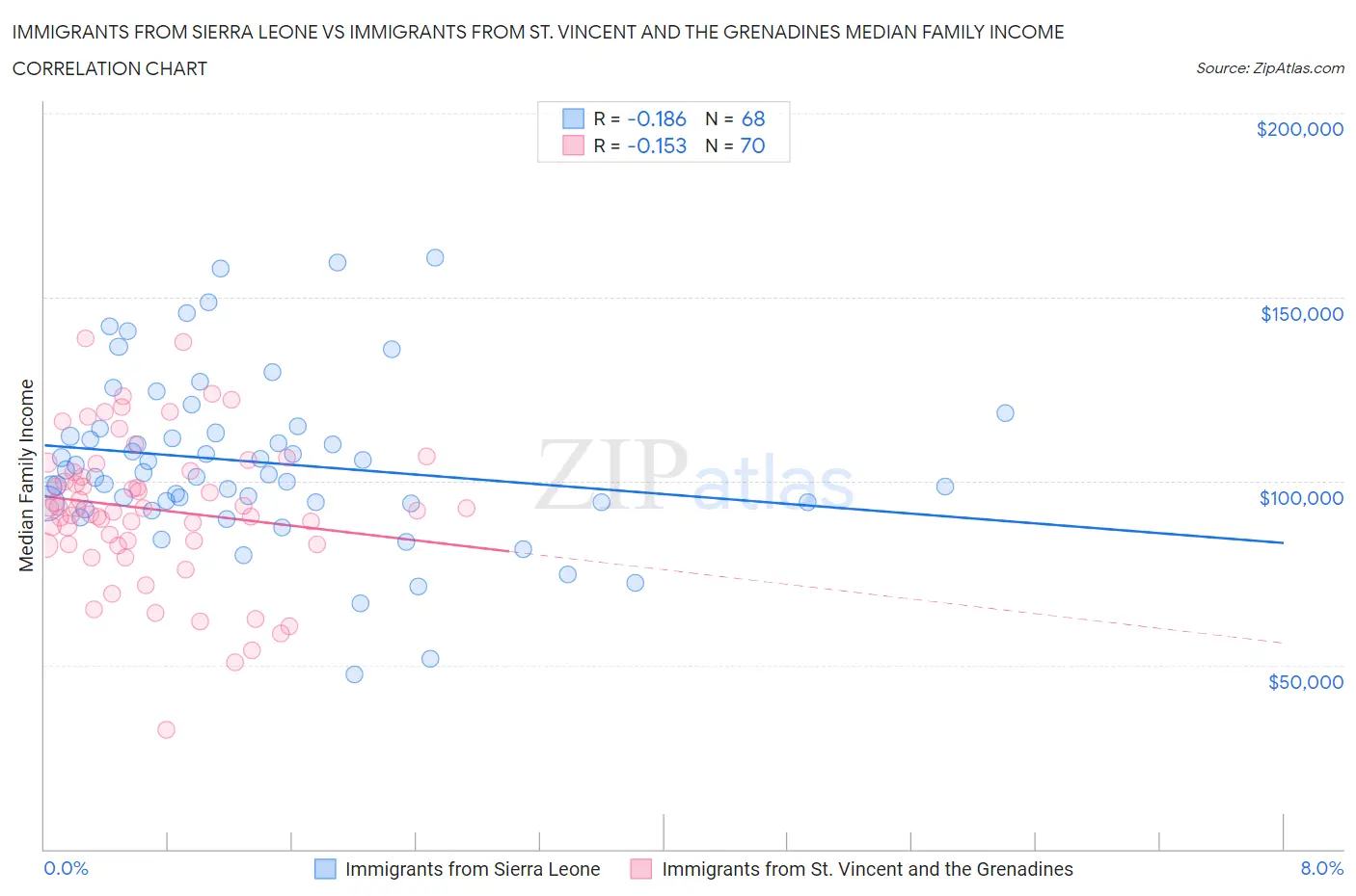 Immigrants from Sierra Leone vs Immigrants from St. Vincent and the Grenadines Median Family Income