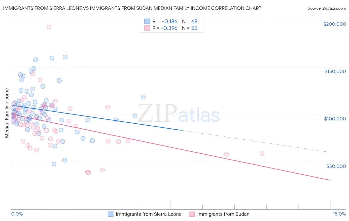 Immigrants from Sierra Leone vs Immigrants from Sudan Median Family Income