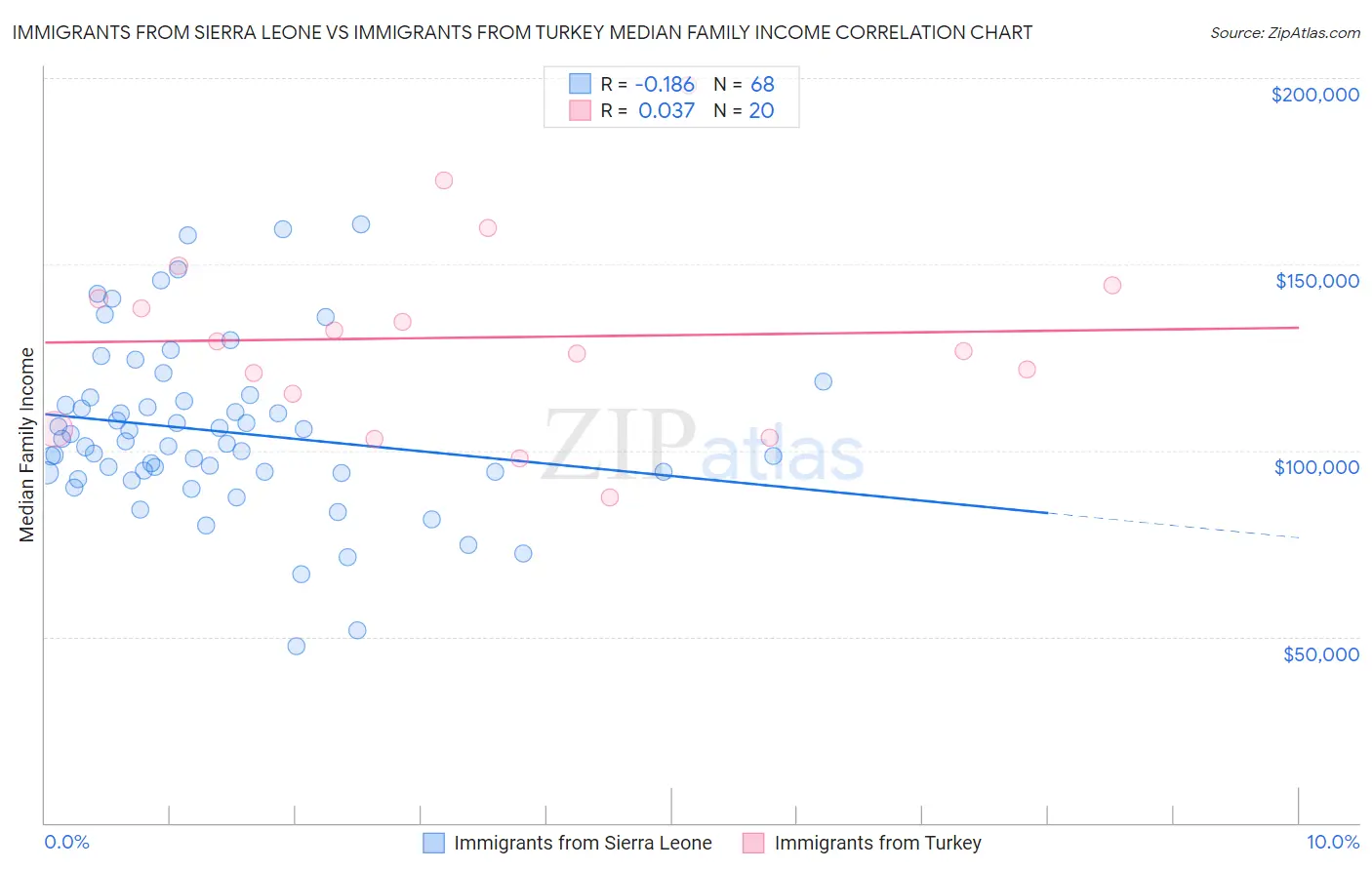 Immigrants from Sierra Leone vs Immigrants from Turkey Median Family Income