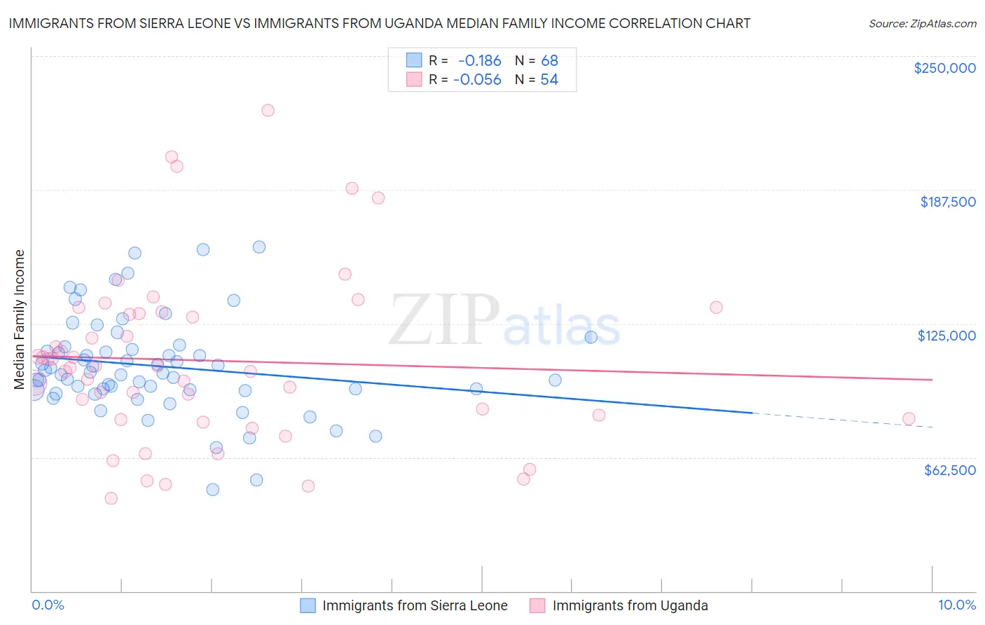Immigrants from Sierra Leone vs Immigrants from Uganda Median Family Income