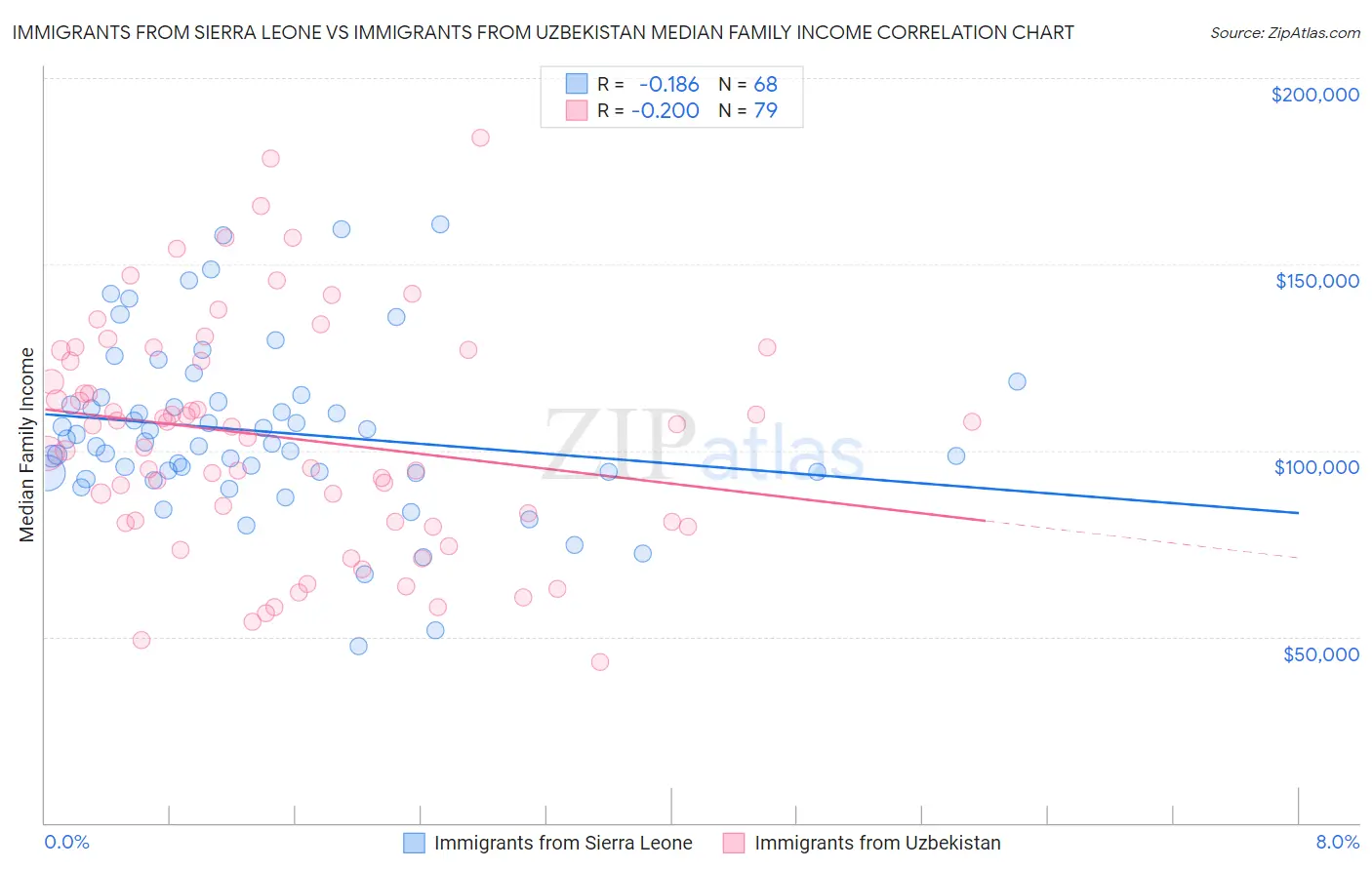 Immigrants from Sierra Leone vs Immigrants from Uzbekistan Median Family Income