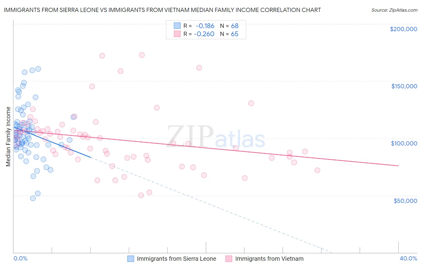 Immigrants from Sierra Leone vs Immigrants from Vietnam Median Family Income