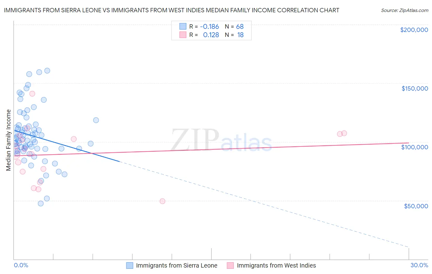 Immigrants from Sierra Leone vs Immigrants from West Indies Median Family Income
