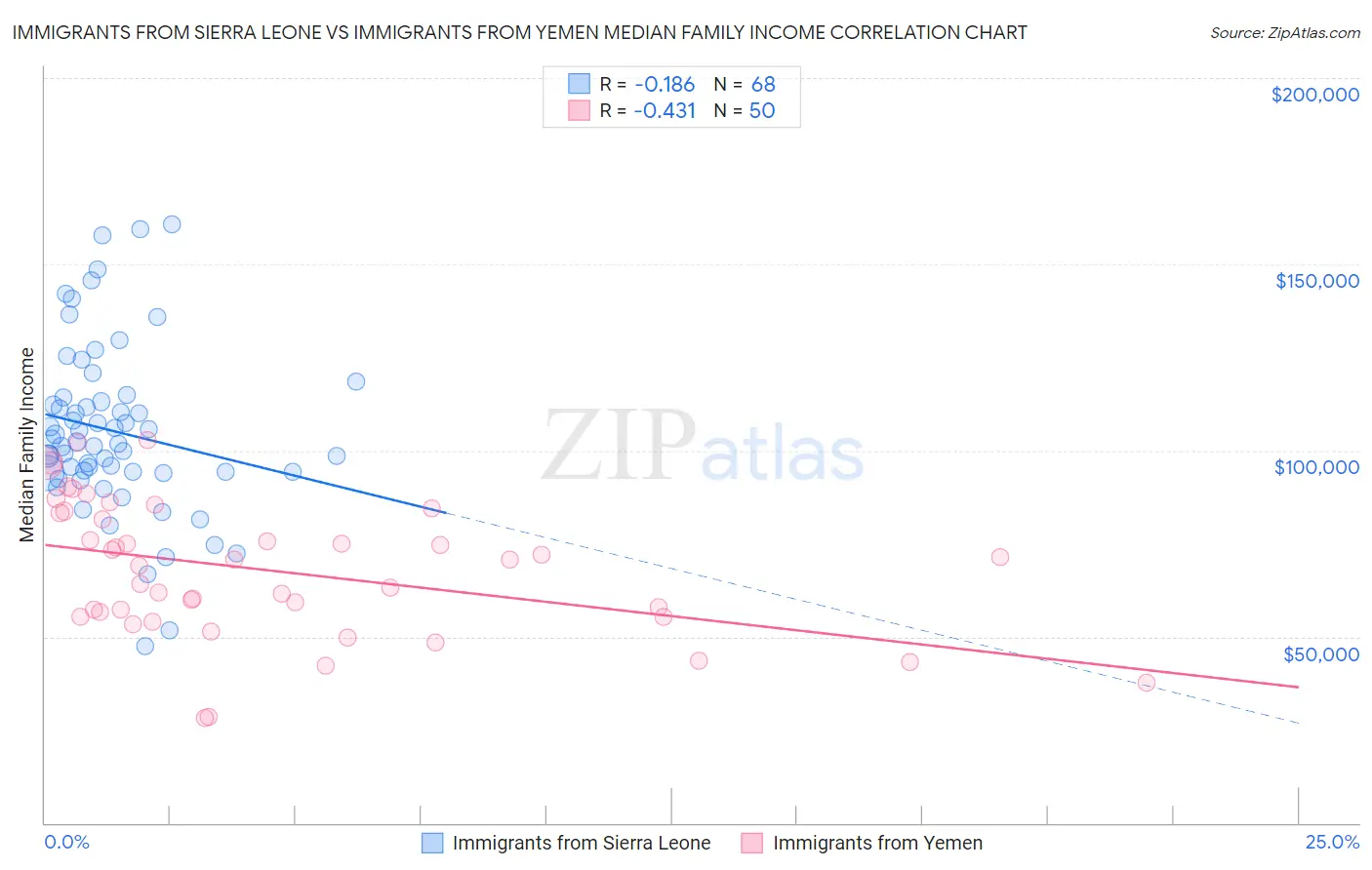 Immigrants from Sierra Leone vs Immigrants from Yemen Median Family Income