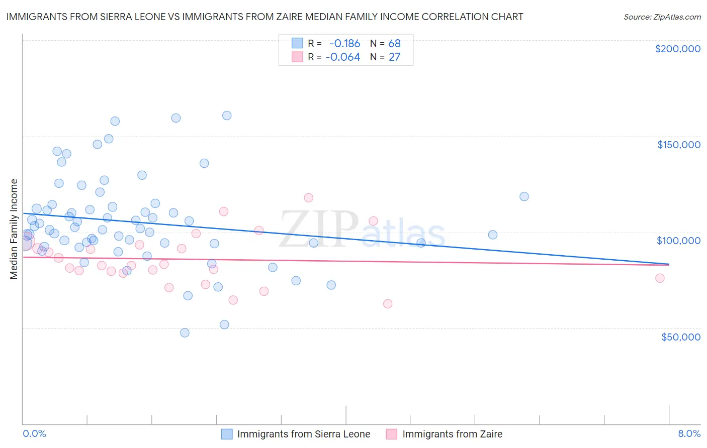Immigrants from Sierra Leone vs Immigrants from Zaire Median Family Income