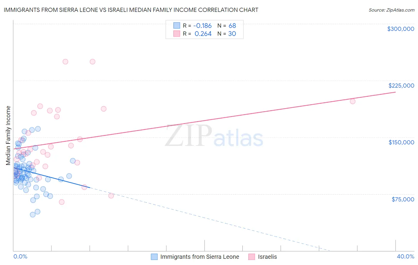 Immigrants from Sierra Leone vs Israeli Median Family Income