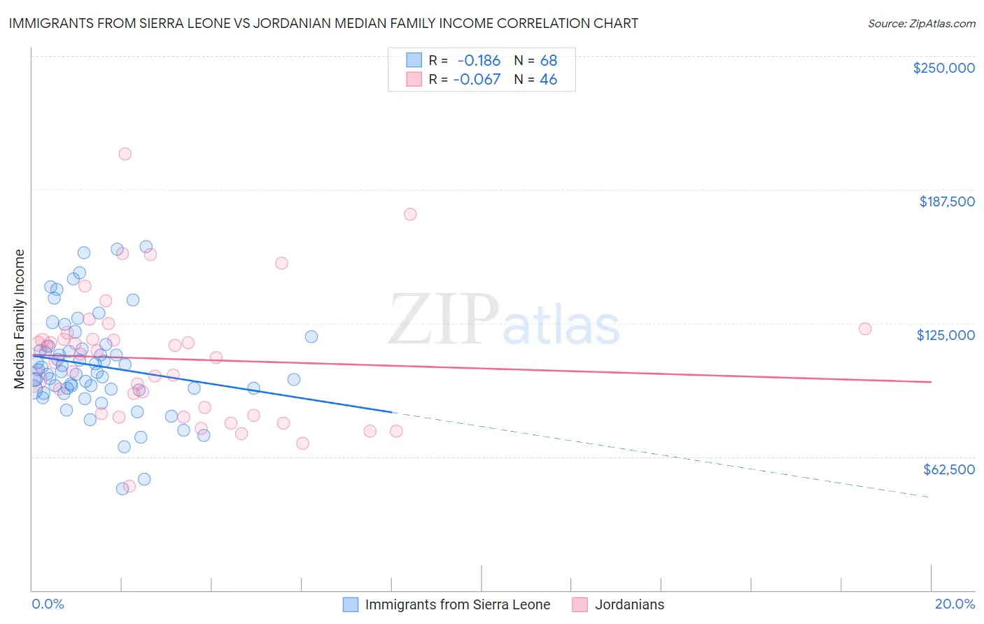Immigrants from Sierra Leone vs Jordanian Median Family Income
