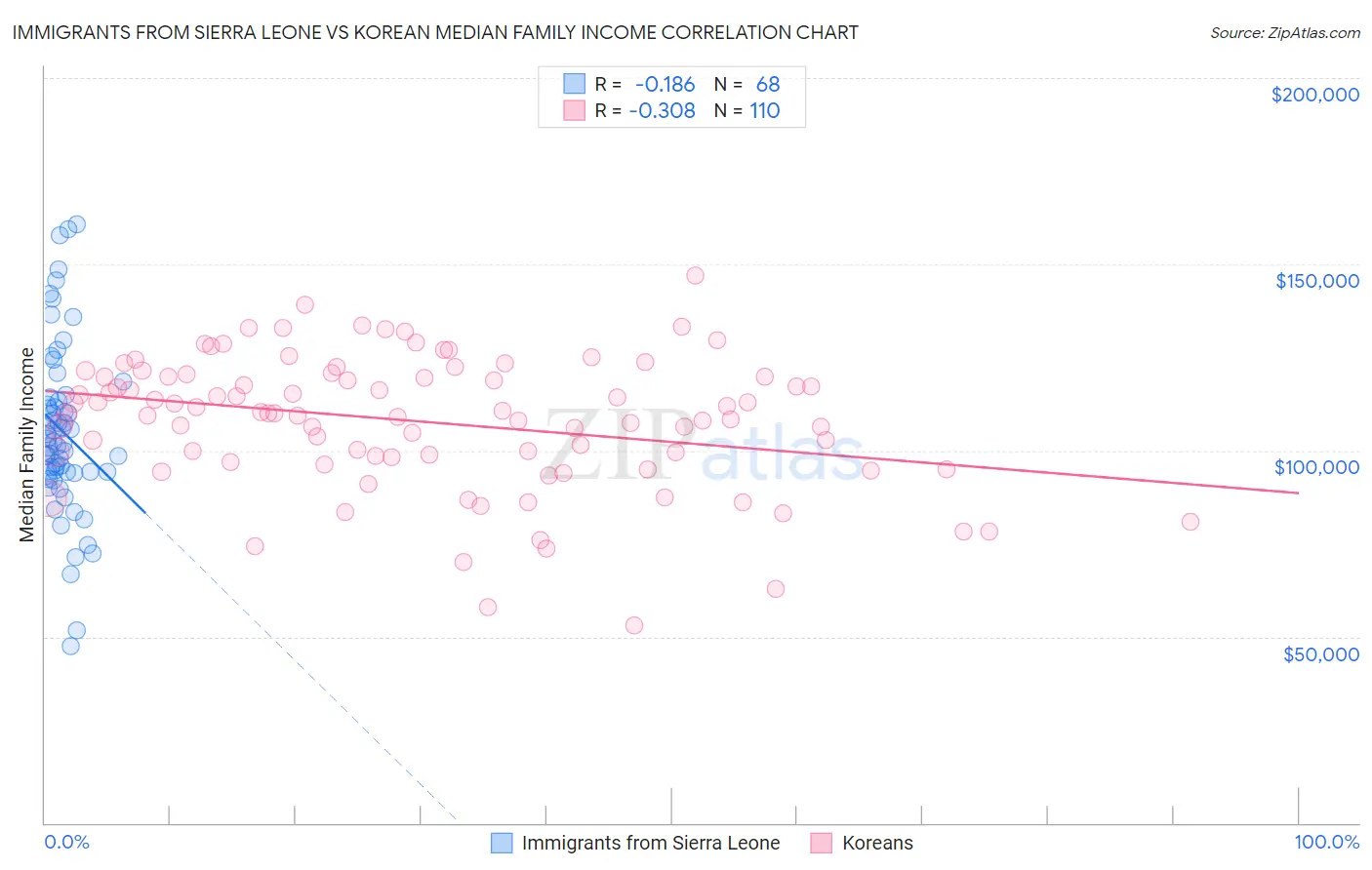 Immigrants from Sierra Leone vs Korean Median Family Income