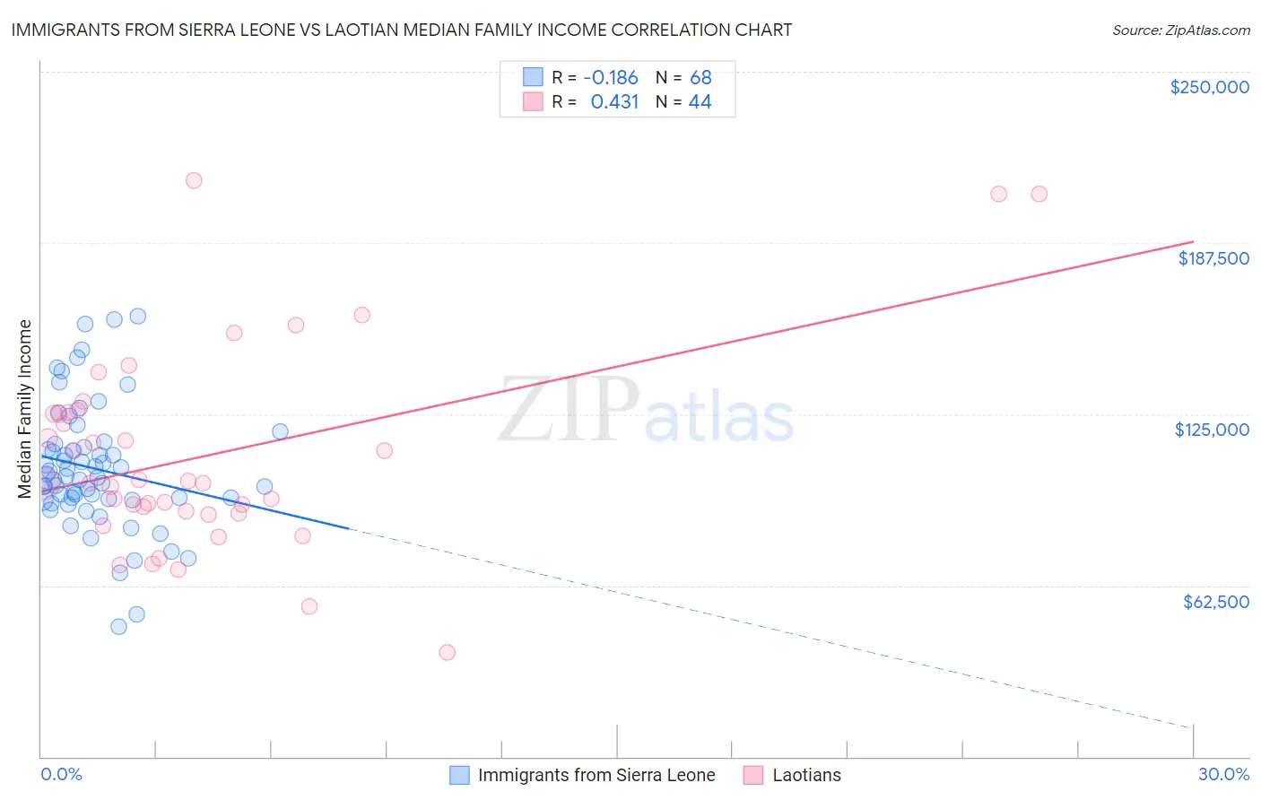 Immigrants from Sierra Leone vs Laotian Median Family Income