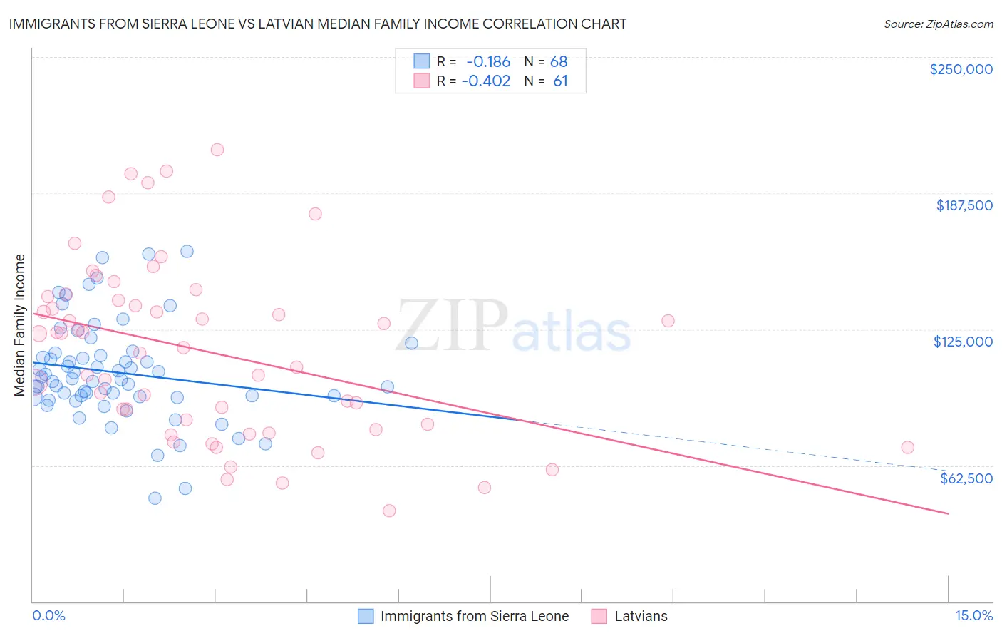 Immigrants from Sierra Leone vs Latvian Median Family Income