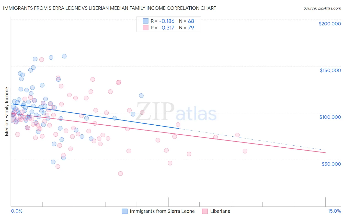 Immigrants from Sierra Leone vs Liberian Median Family Income