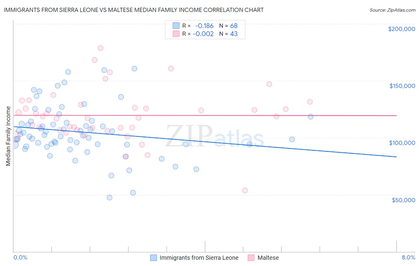 Immigrants from Sierra Leone vs Maltese Median Family Income
