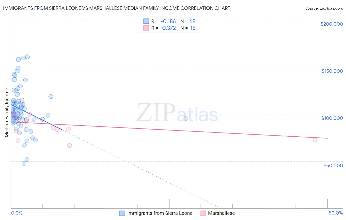 Immigrants from Sierra Leone vs Marshallese Median Family Income