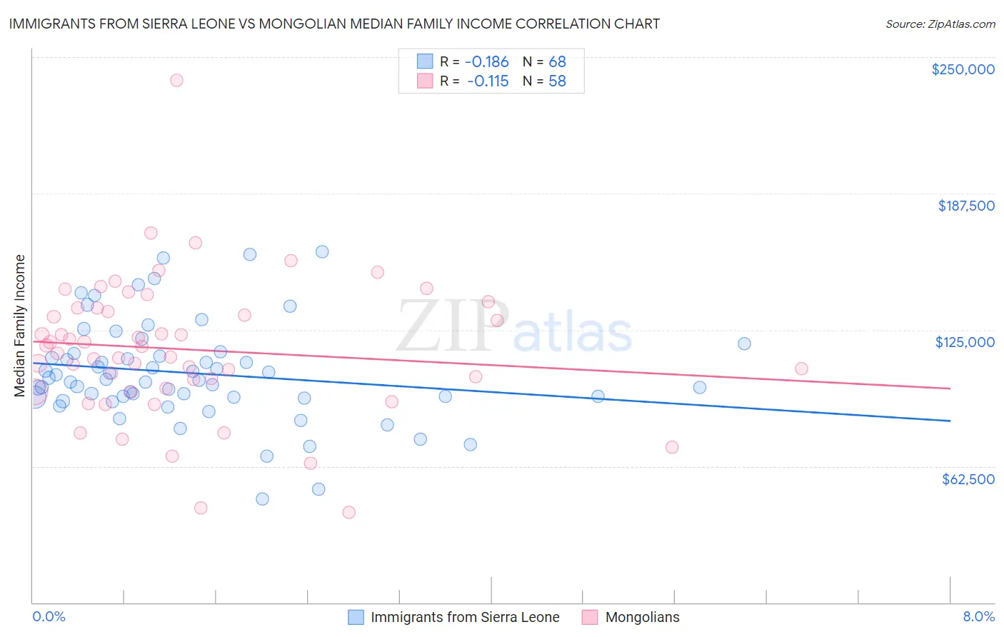 Immigrants from Sierra Leone vs Mongolian Median Family Income