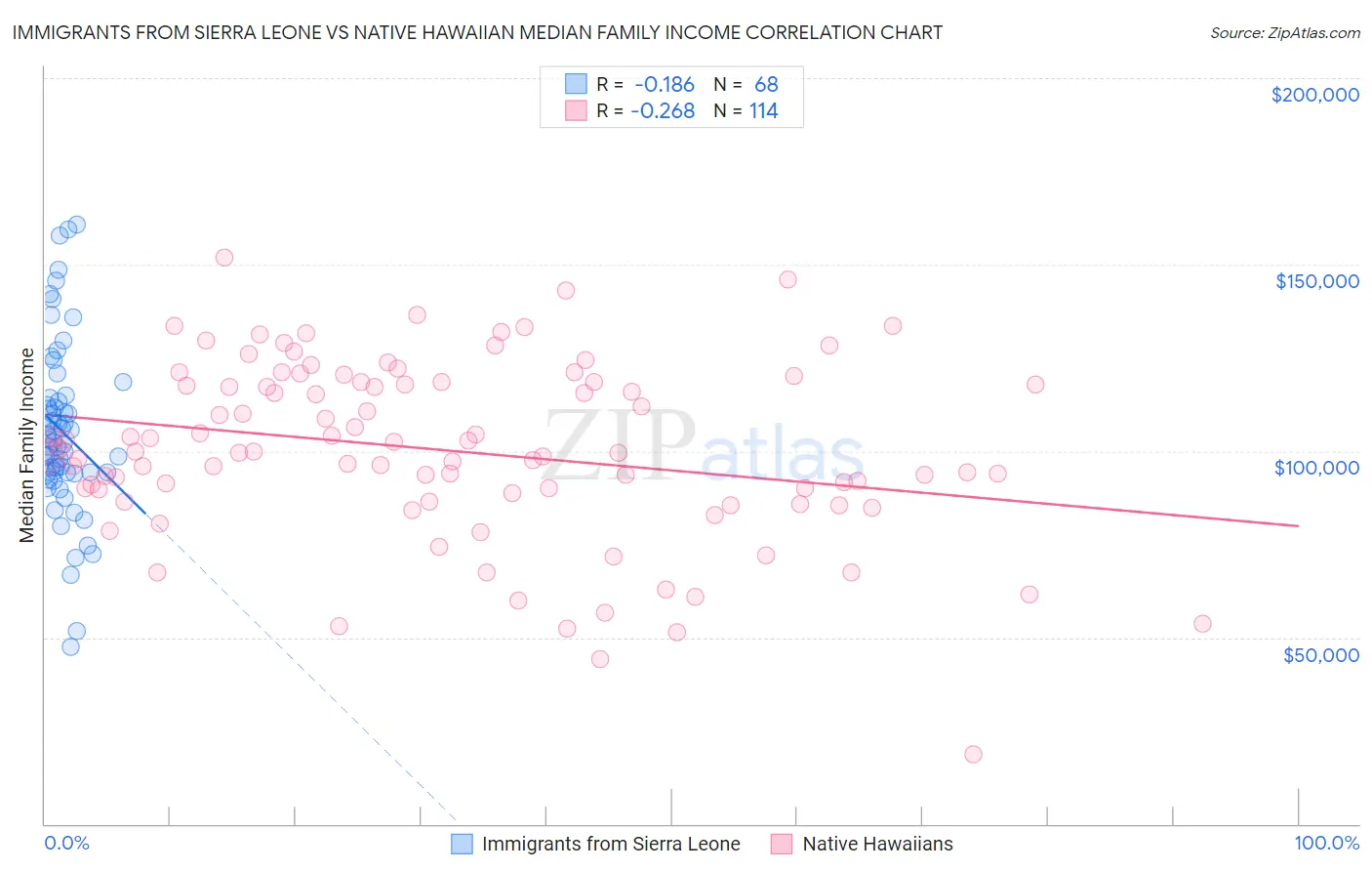 Immigrants from Sierra Leone vs Native Hawaiian Median Family Income