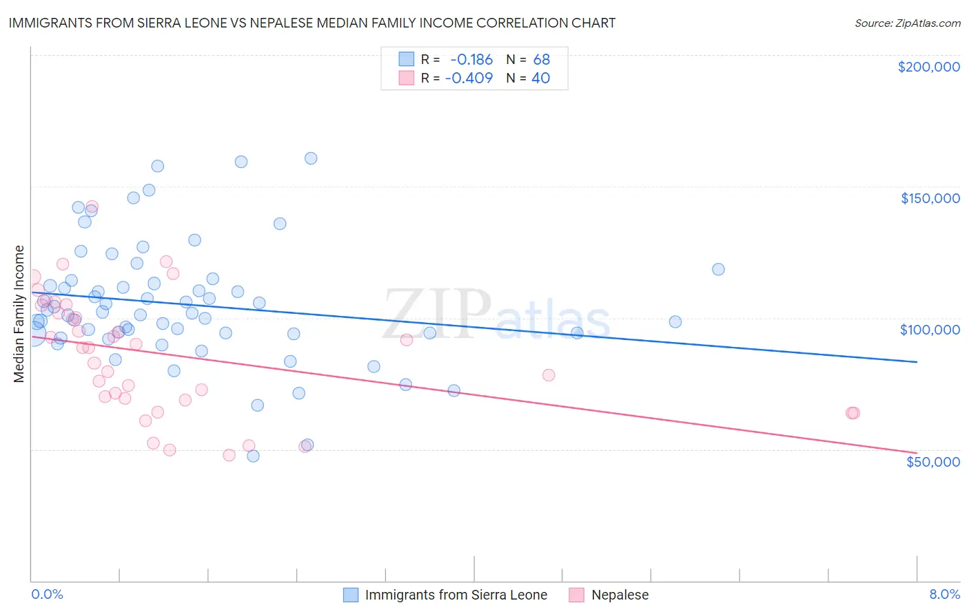 Immigrants from Sierra Leone vs Nepalese Median Family Income