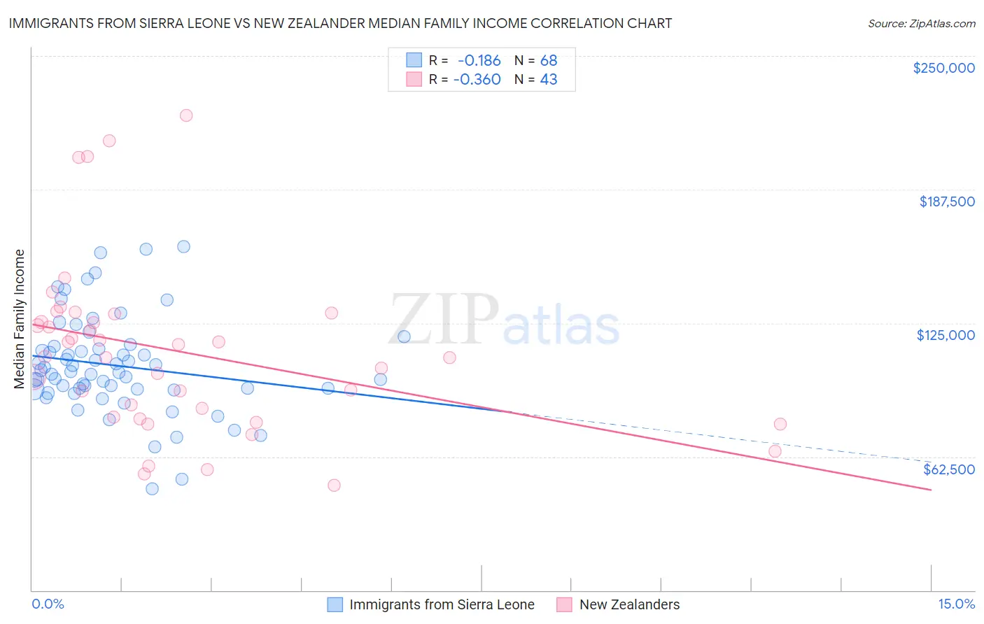 Immigrants from Sierra Leone vs New Zealander Median Family Income