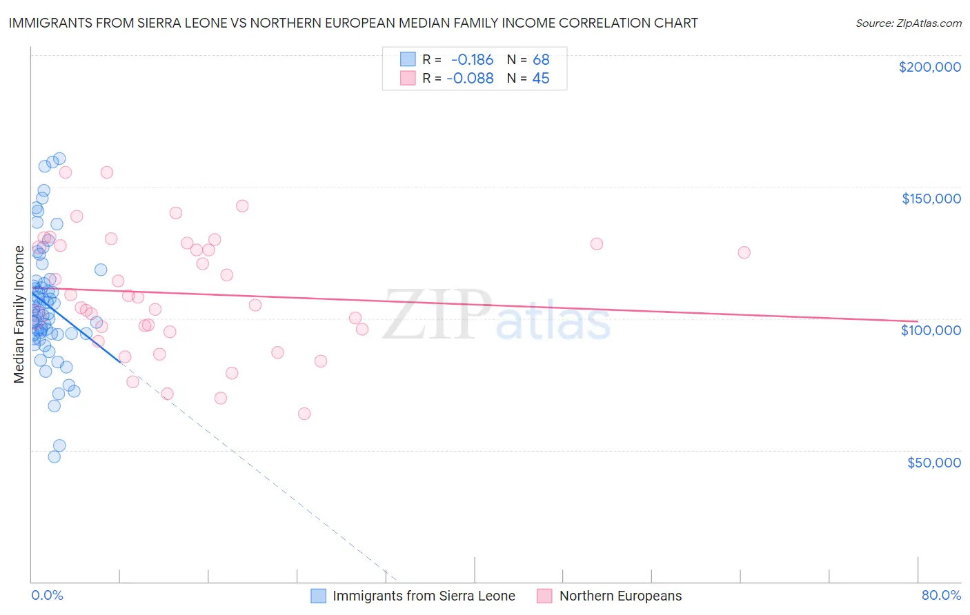 Immigrants from Sierra Leone vs Northern European Median Family Income