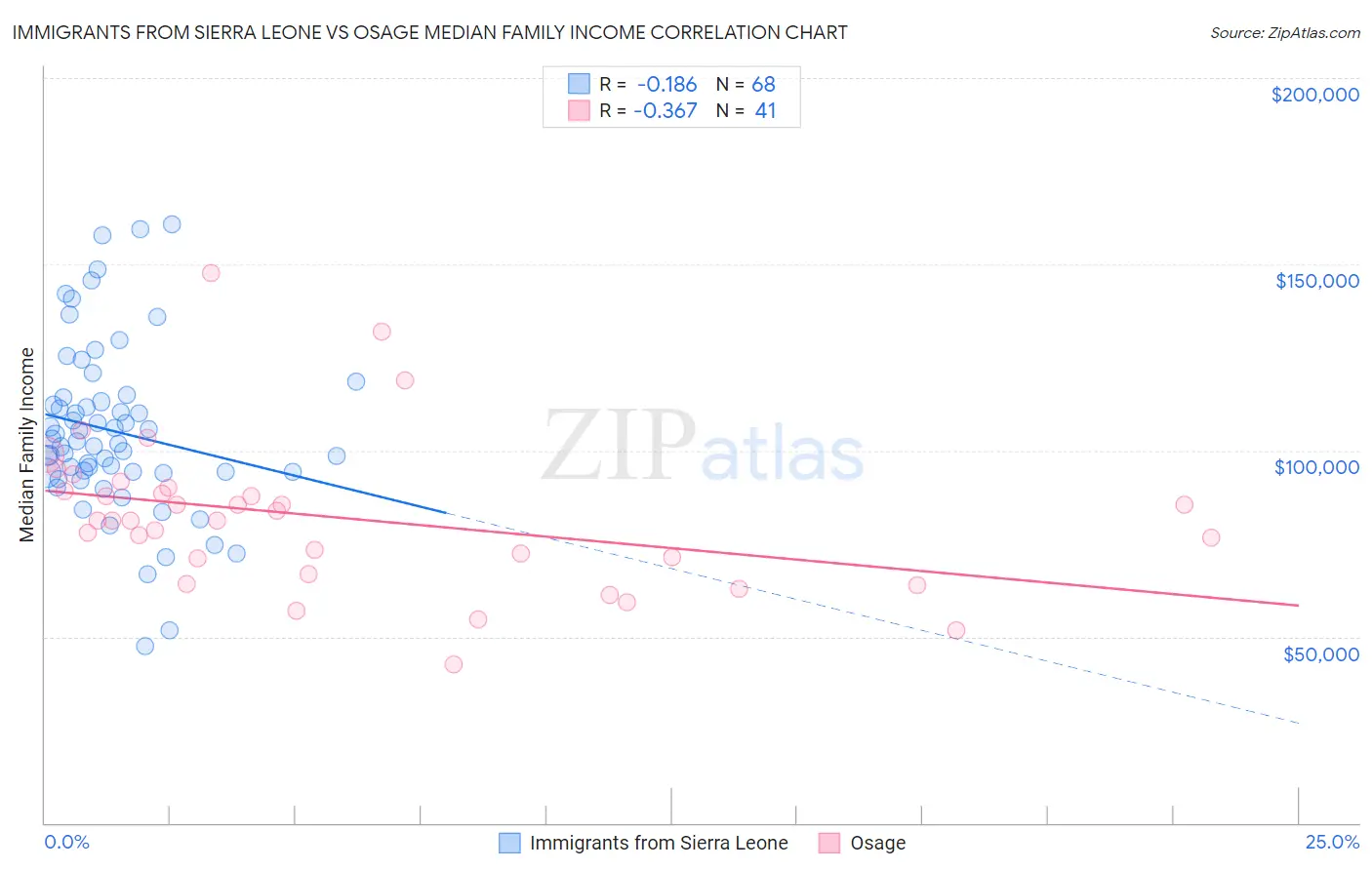 Immigrants from Sierra Leone vs Osage Median Family Income