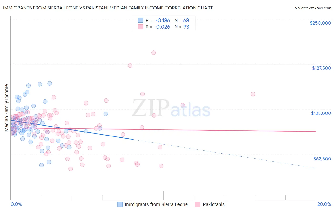 Immigrants from Sierra Leone vs Pakistani Median Family Income