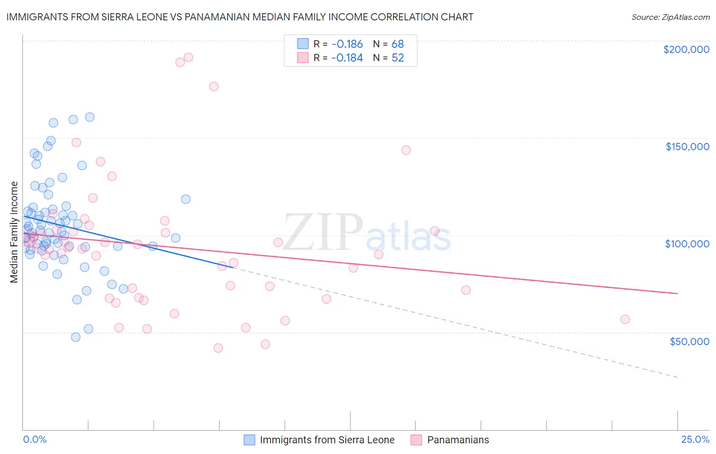 Immigrants from Sierra Leone vs Panamanian Median Family Income