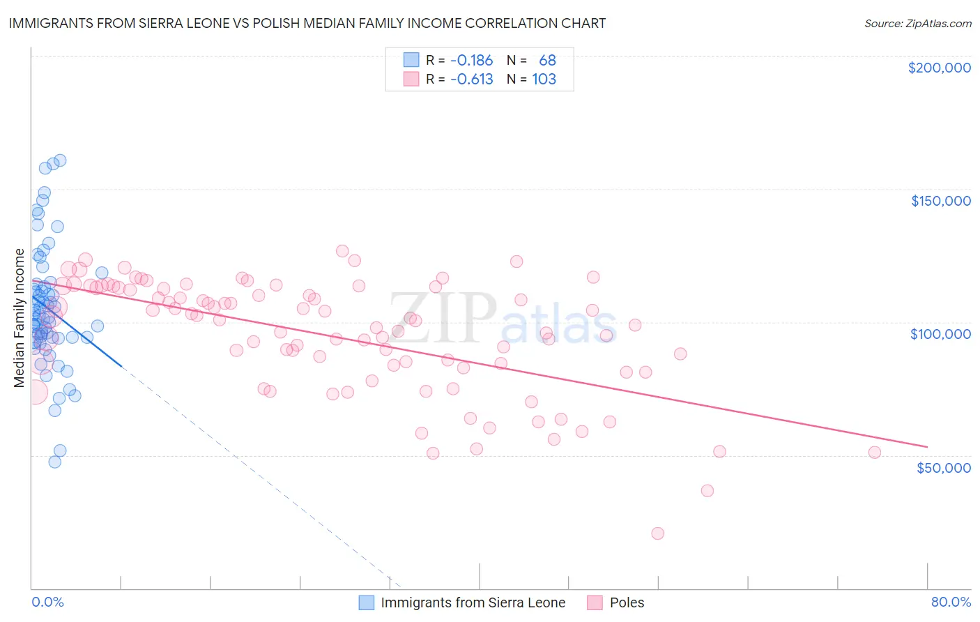 Immigrants from Sierra Leone vs Polish Median Family Income