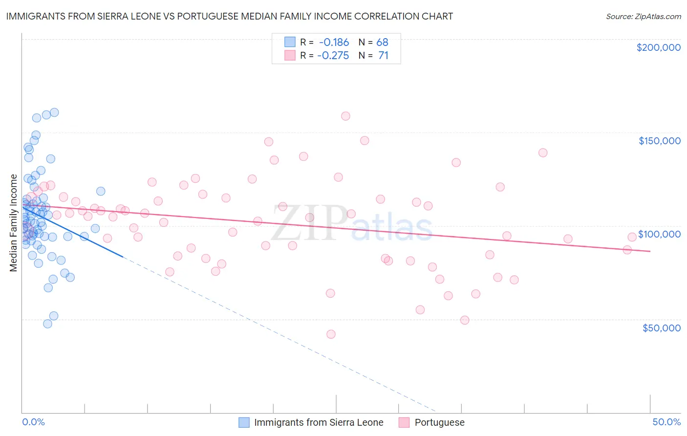 Immigrants from Sierra Leone vs Portuguese Median Family Income