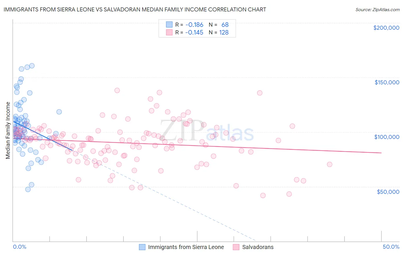 Immigrants from Sierra Leone vs Salvadoran Median Family Income