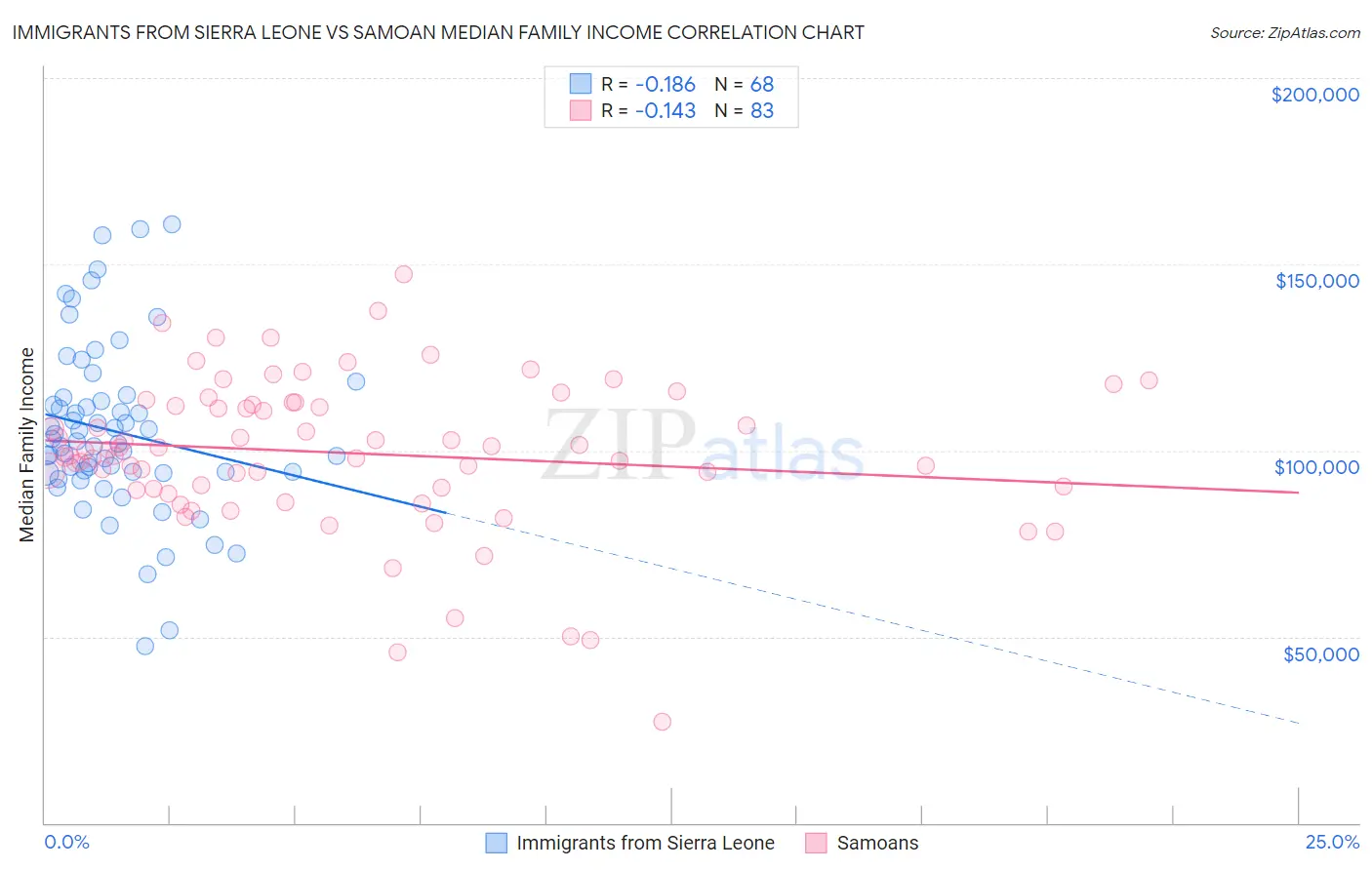 Immigrants from Sierra Leone vs Samoan Median Family Income