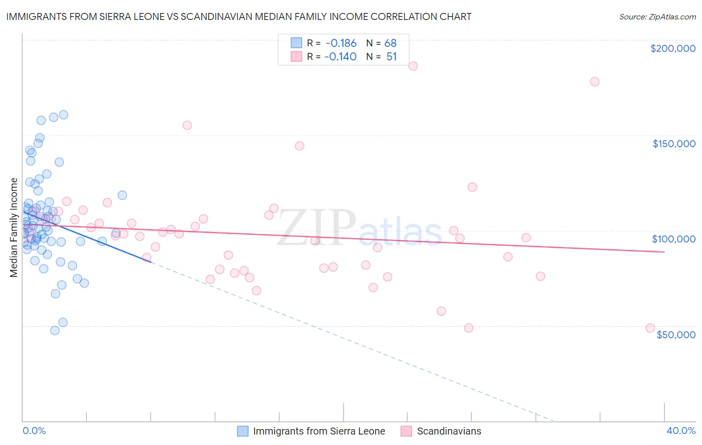 Immigrants from Sierra Leone vs Scandinavian Median Family Income