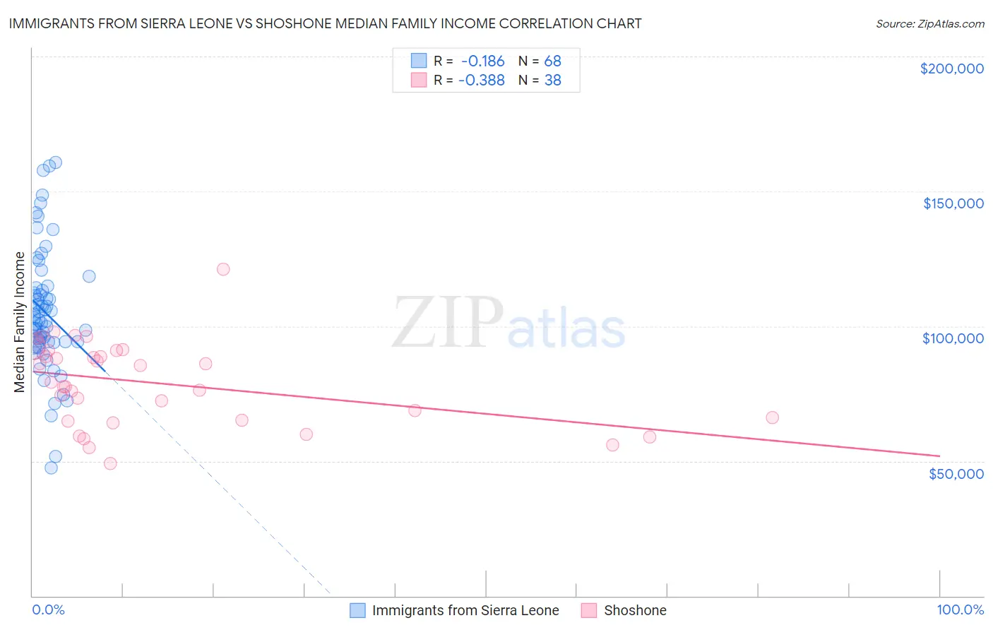 Immigrants from Sierra Leone vs Shoshone Median Family Income