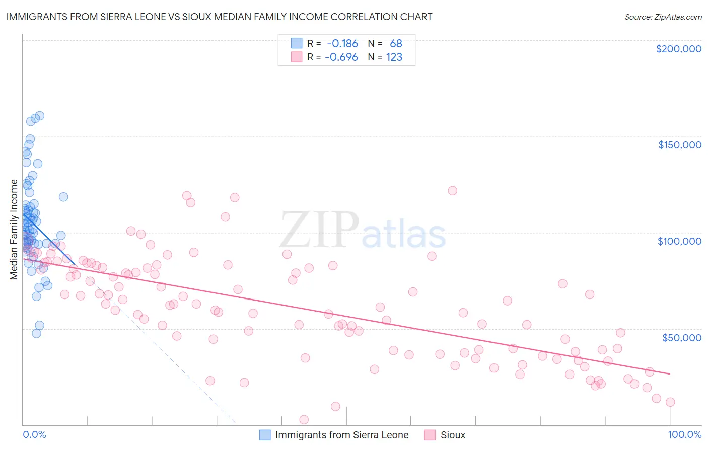 Immigrants from Sierra Leone vs Sioux Median Family Income