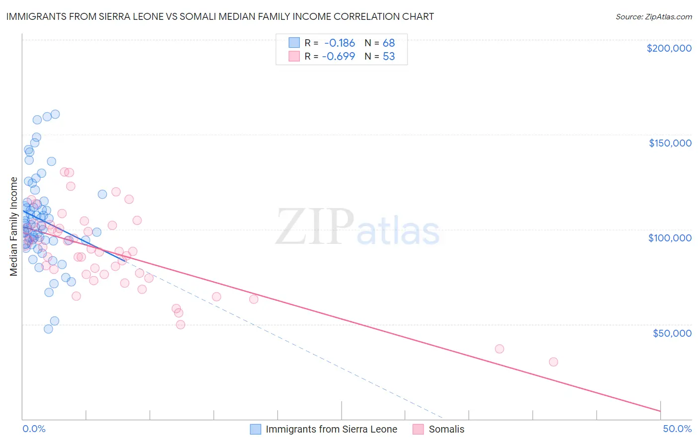 Immigrants from Sierra Leone vs Somali Median Family Income