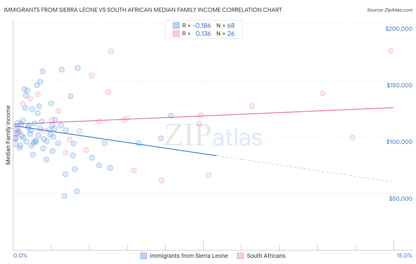 Immigrants from Sierra Leone vs South African Median Family Income
