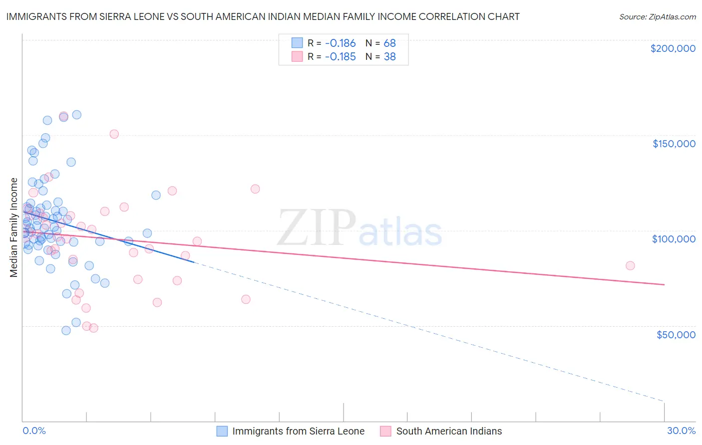 Immigrants from Sierra Leone vs South American Indian Median Family Income