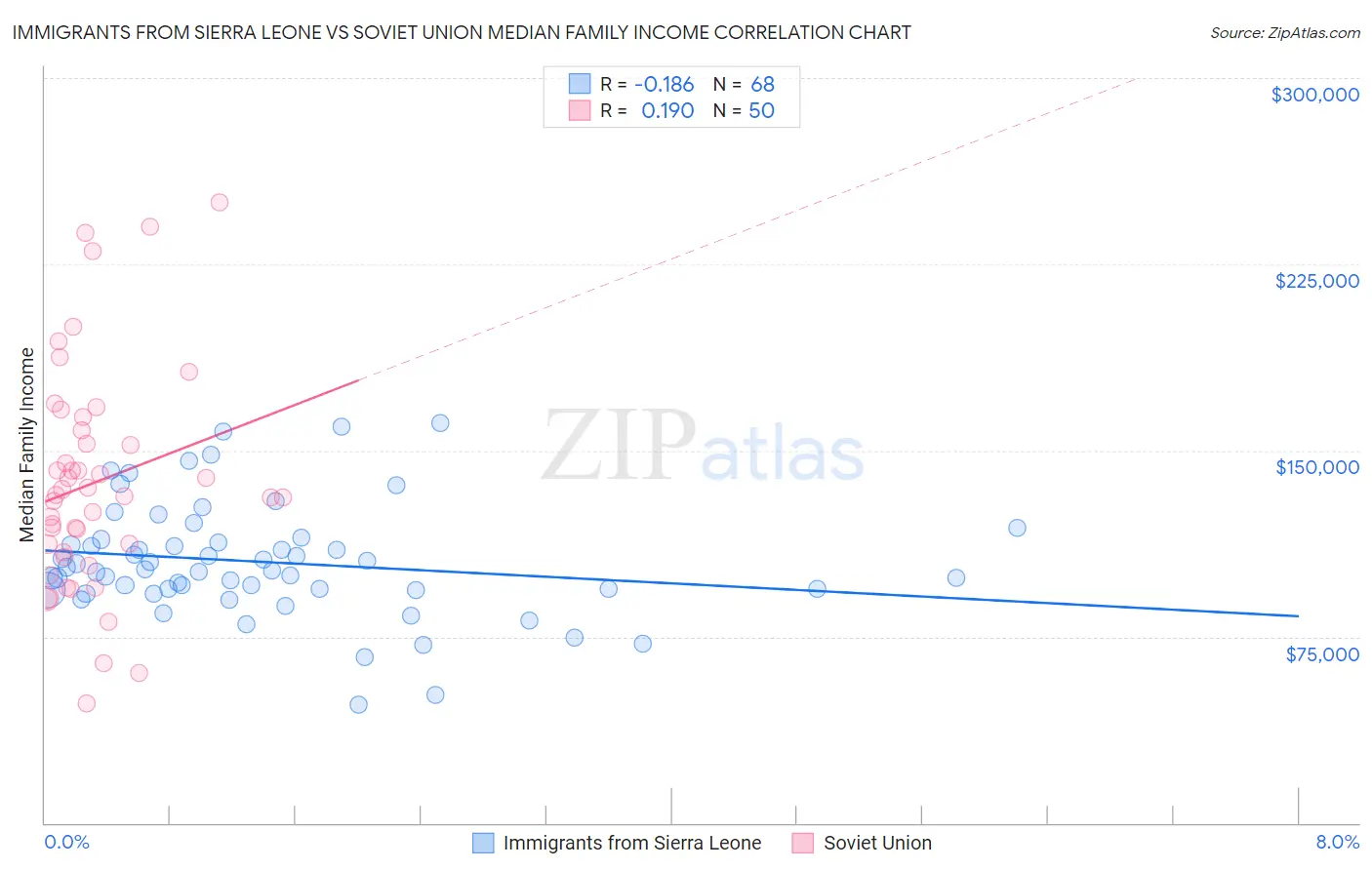 Immigrants from Sierra Leone vs Soviet Union Median Family Income