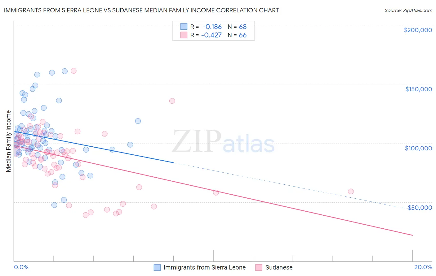 Immigrants from Sierra Leone vs Sudanese Median Family Income