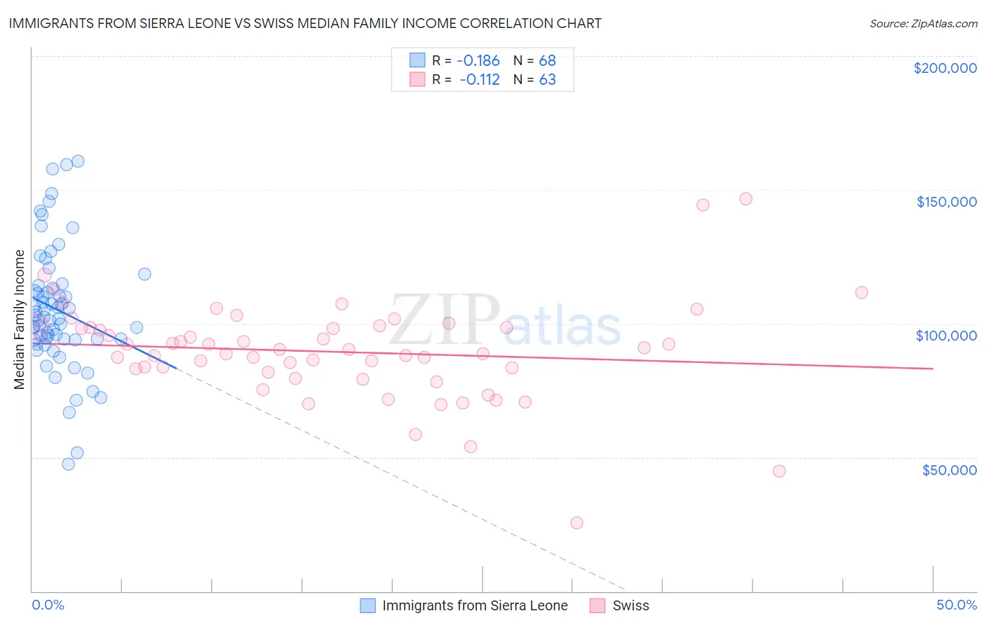 Immigrants from Sierra Leone vs Swiss Median Family Income