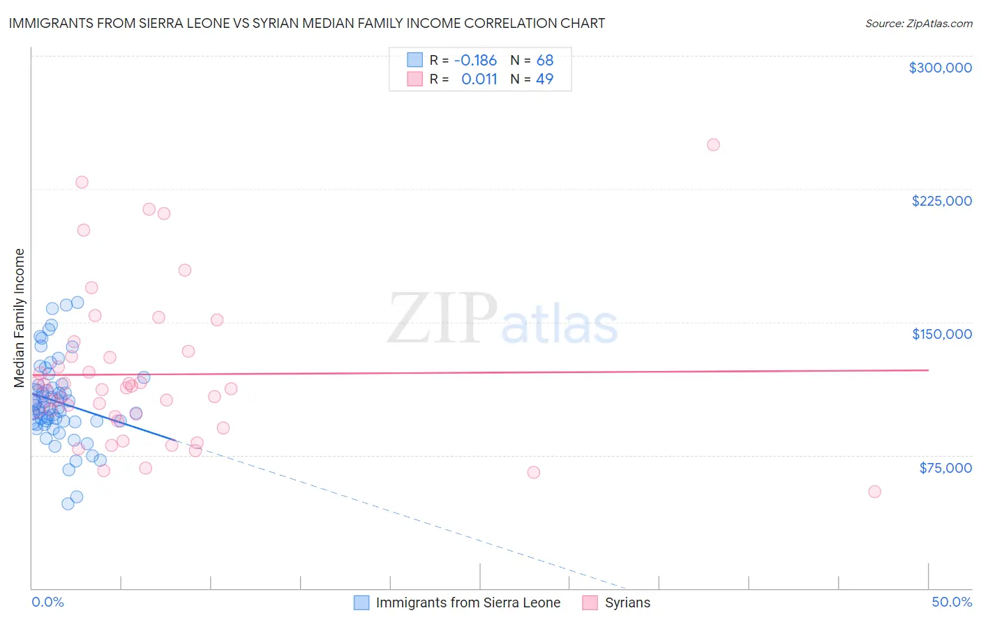 Immigrants from Sierra Leone vs Syrian Median Family Income