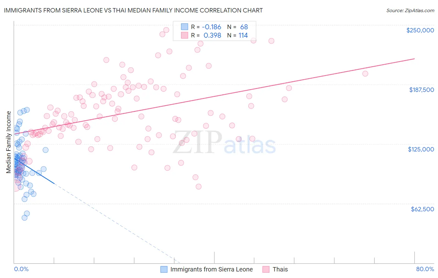 Immigrants from Sierra Leone vs Thai Median Family Income