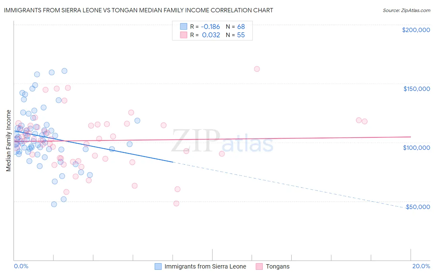 Immigrants from Sierra Leone vs Tongan Median Family Income