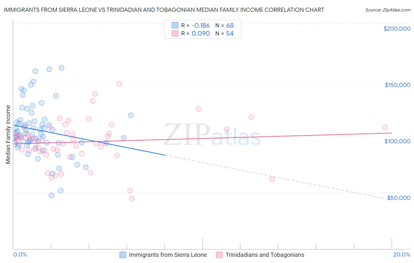 Immigrants from Sierra Leone vs Trinidadian and Tobagonian Median Family Income